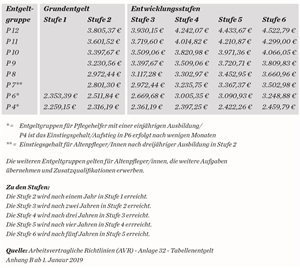 Entgelttabelle nach dem AVR - Pflegekräfte