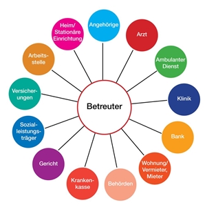 Einflussfaktoren für Betreuten Das Diagramm zeigt die Einflussfaktoren, die auf einen Betreuten einwirken können.