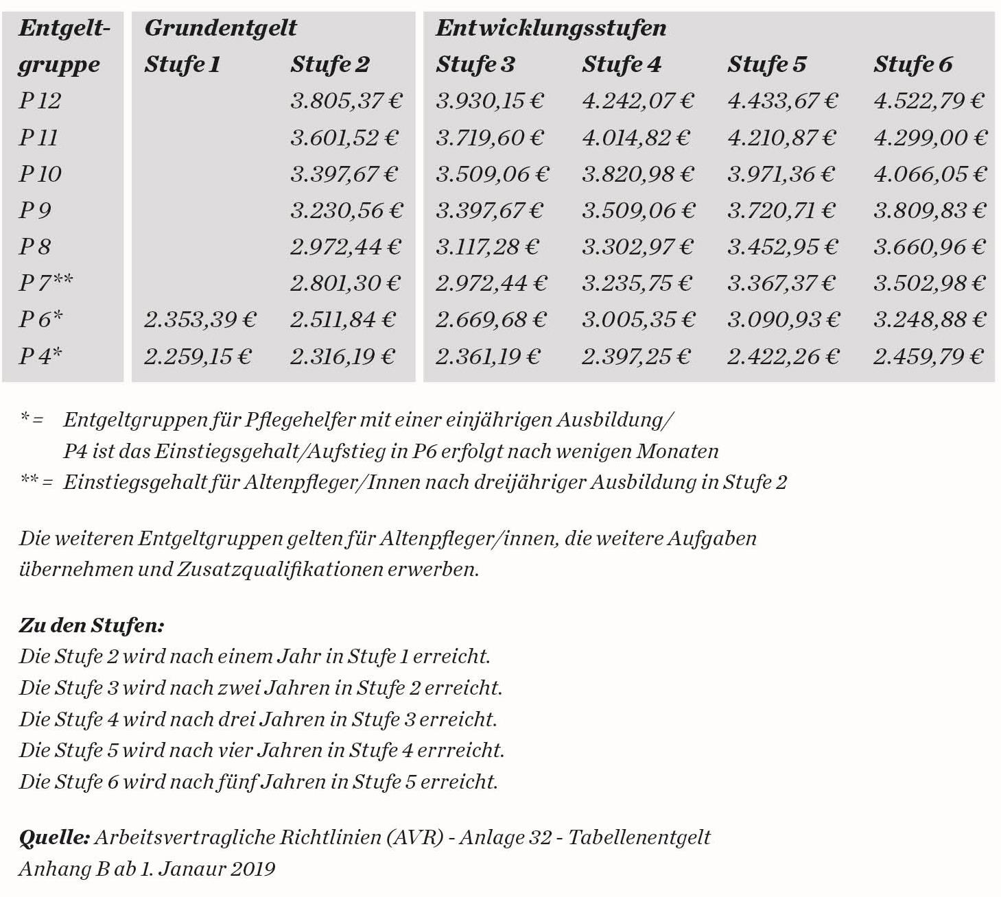 Entgelttabelle nach dem AVR - Pflegekräfte