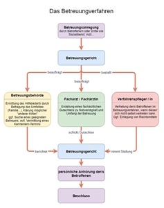 Grafische Darstellung des Betreuungsverfahrens (gesamt) Grafische Darstellung des Betreuungsverfahrens (gesamt)